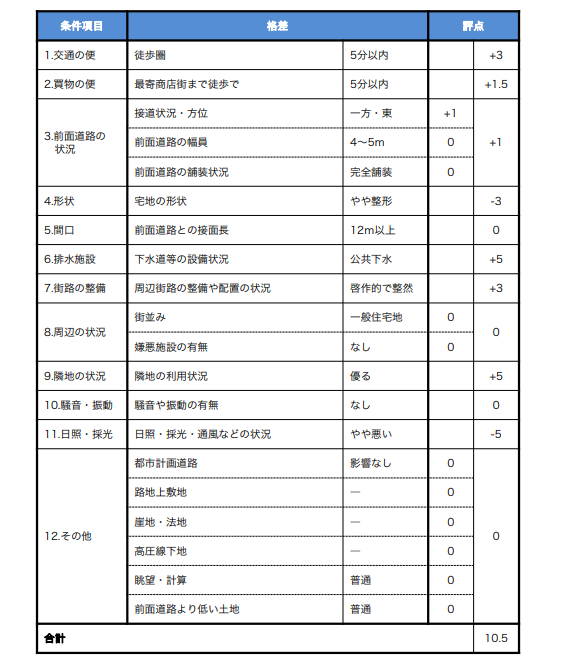 土地価格査定書 サンプル　(公社)福岡県宅地建物取引業協会